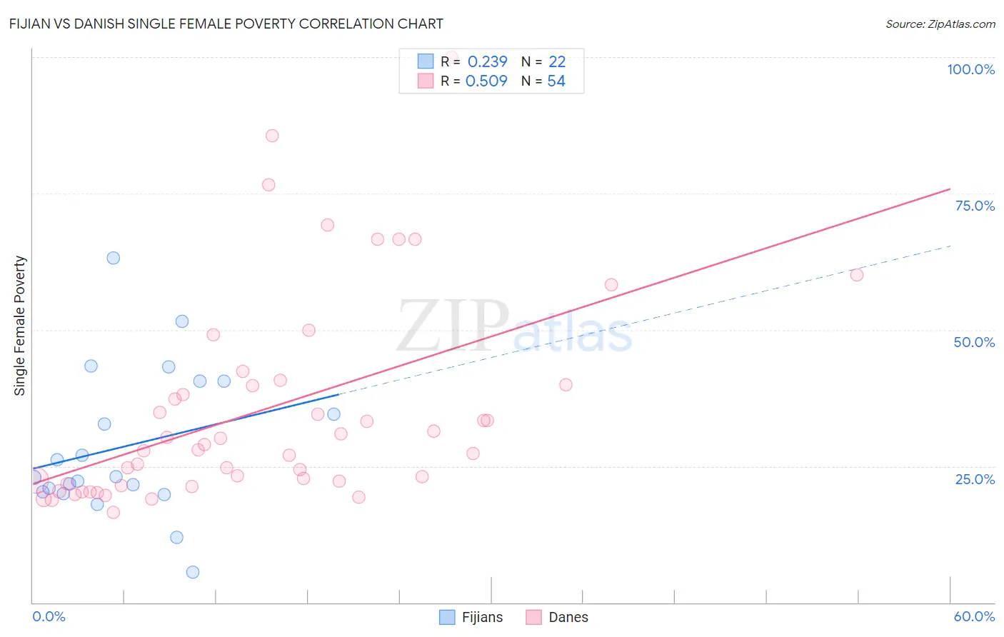 Fijian vs Danish Single Female Poverty