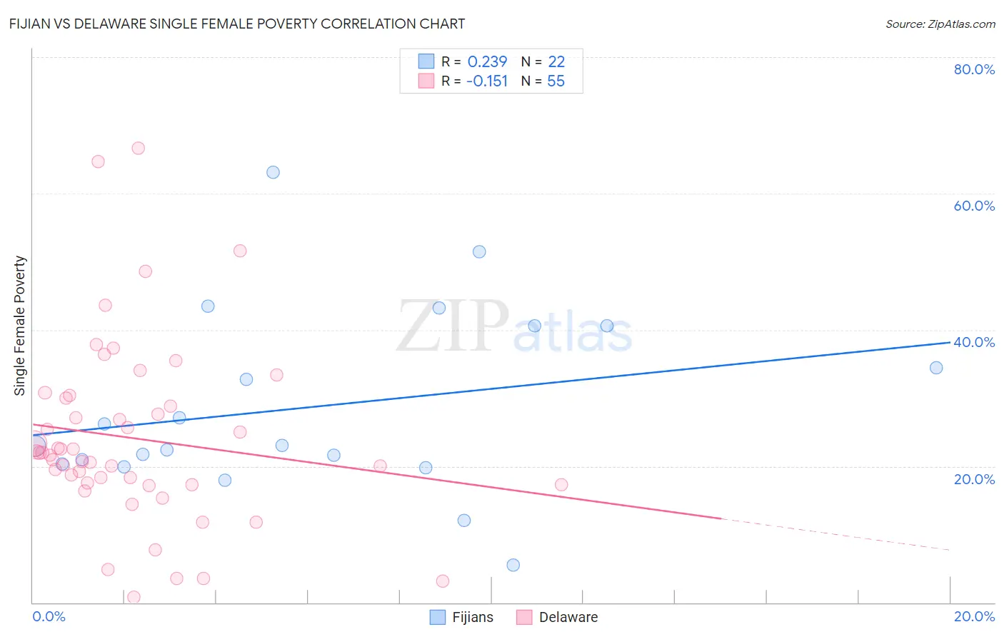 Fijian vs Delaware Single Female Poverty