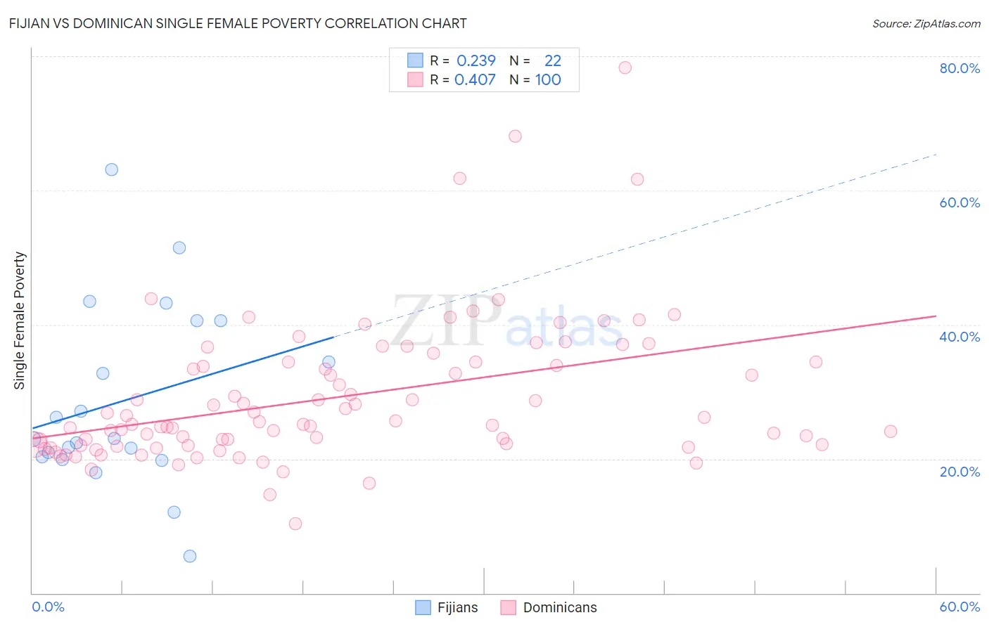 Fijian vs Dominican Single Female Poverty