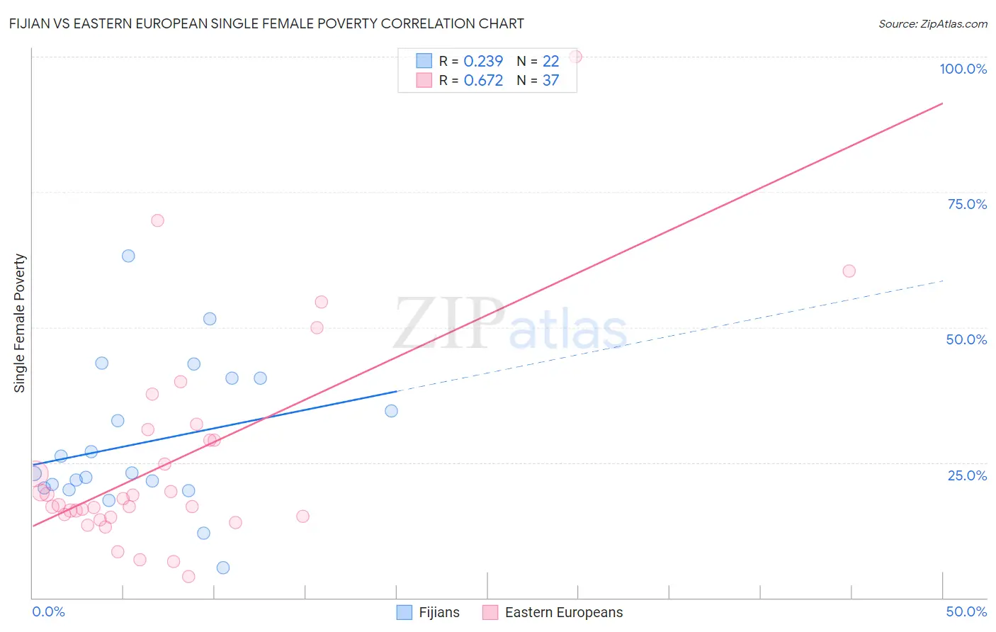 Fijian vs Eastern European Single Female Poverty