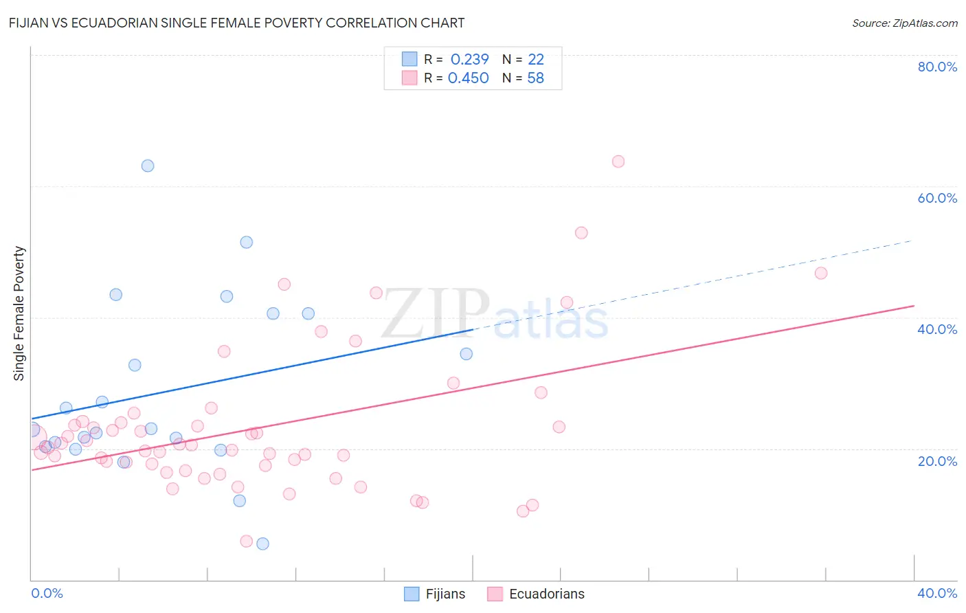 Fijian vs Ecuadorian Single Female Poverty