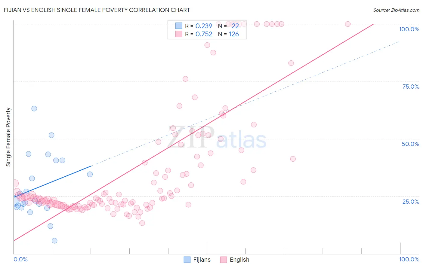 Fijian vs English Single Female Poverty