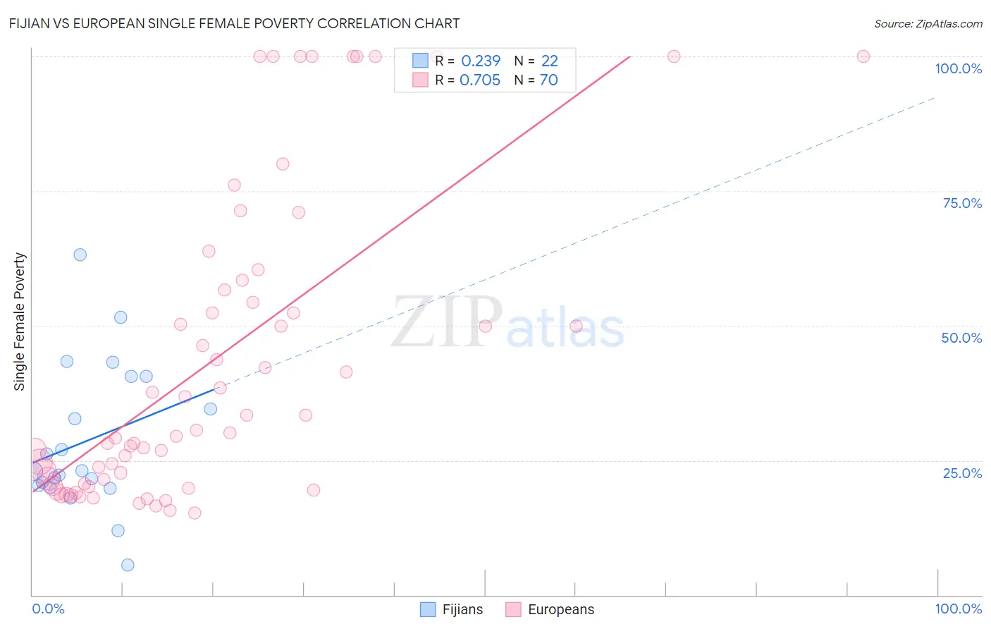 Fijian vs European Single Female Poverty