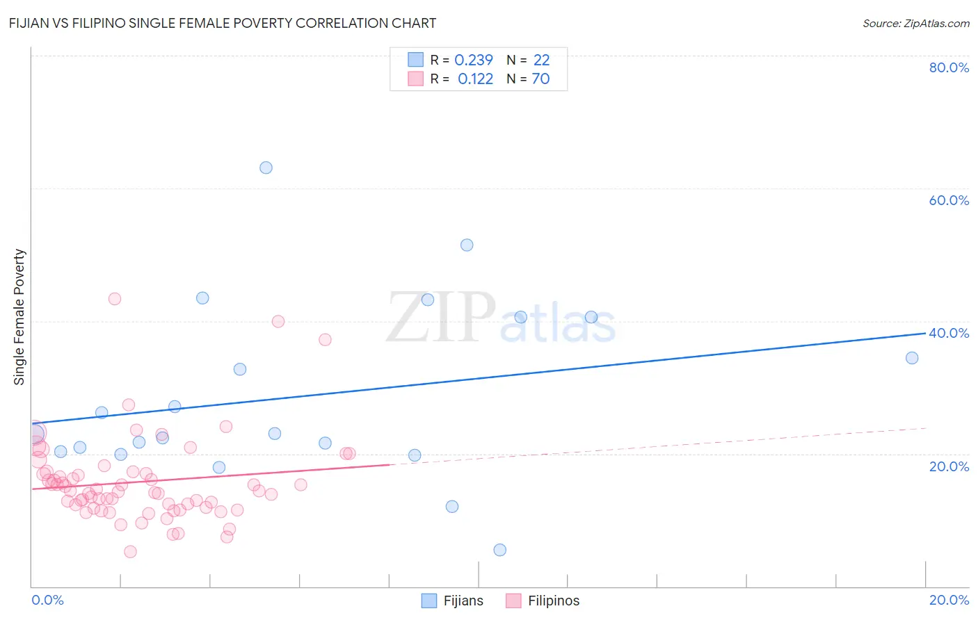 Fijian vs Filipino Single Female Poverty