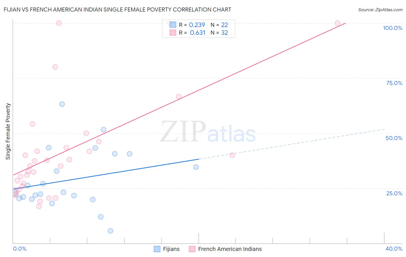 Fijian vs French American Indian Single Female Poverty