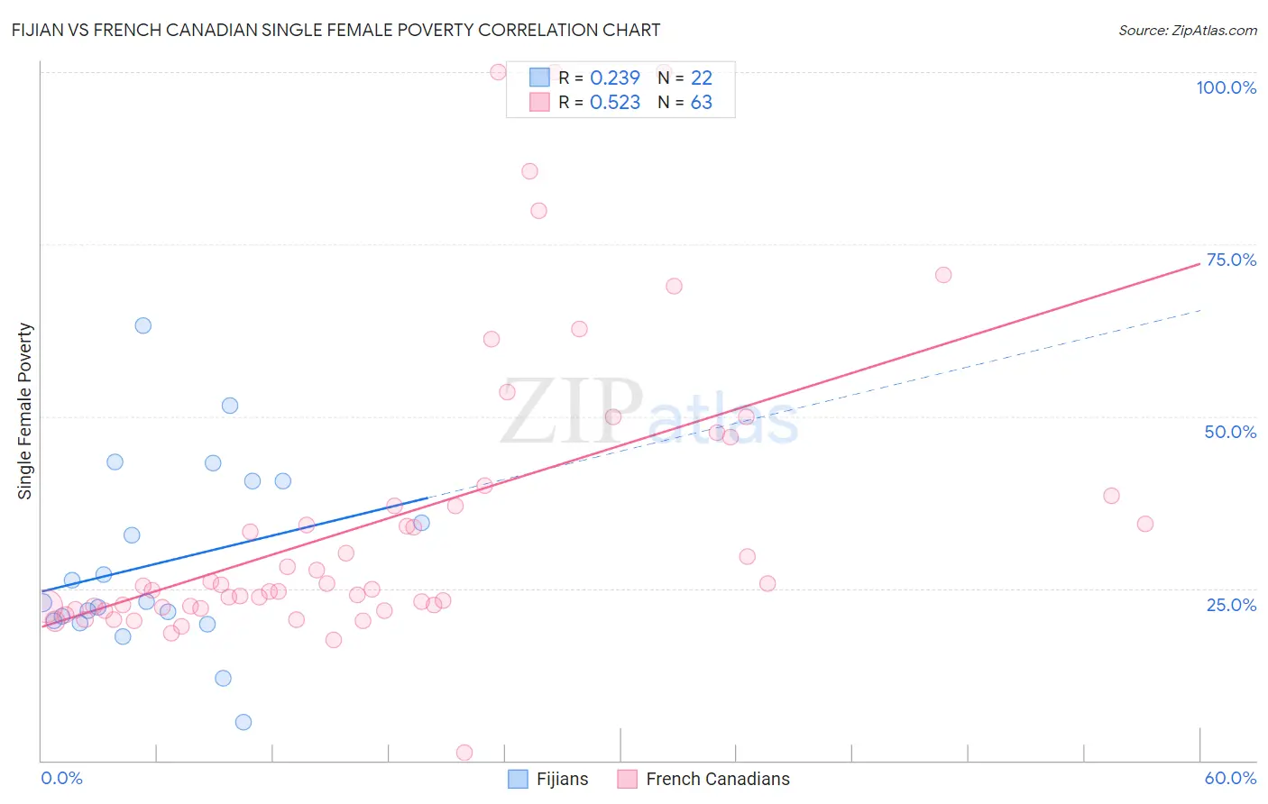 Fijian vs French Canadian Single Female Poverty