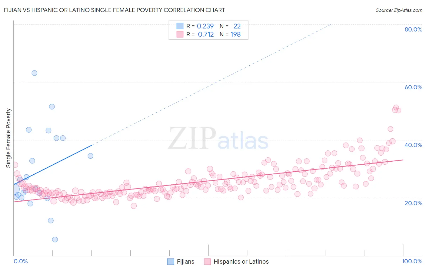 Fijian vs Hispanic or Latino Single Female Poverty