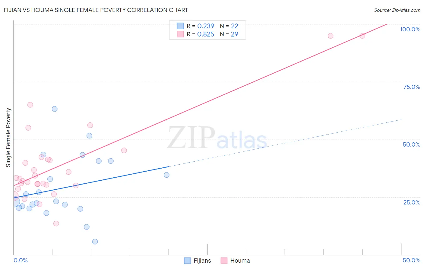 Fijian vs Houma Single Female Poverty