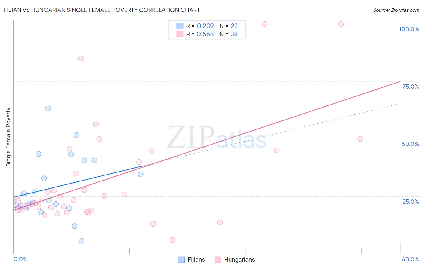 Fijian vs Hungarian Single Female Poverty