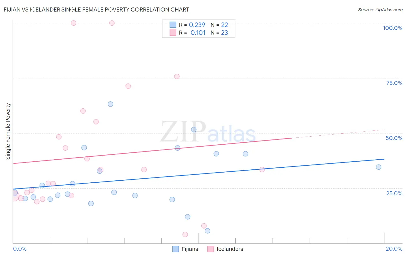 Fijian vs Icelander Single Female Poverty