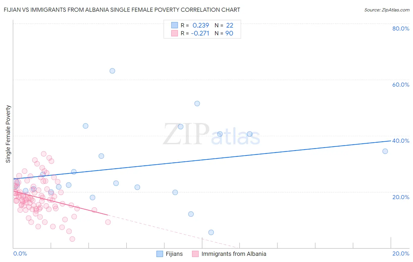 Fijian vs Immigrants from Albania Single Female Poverty