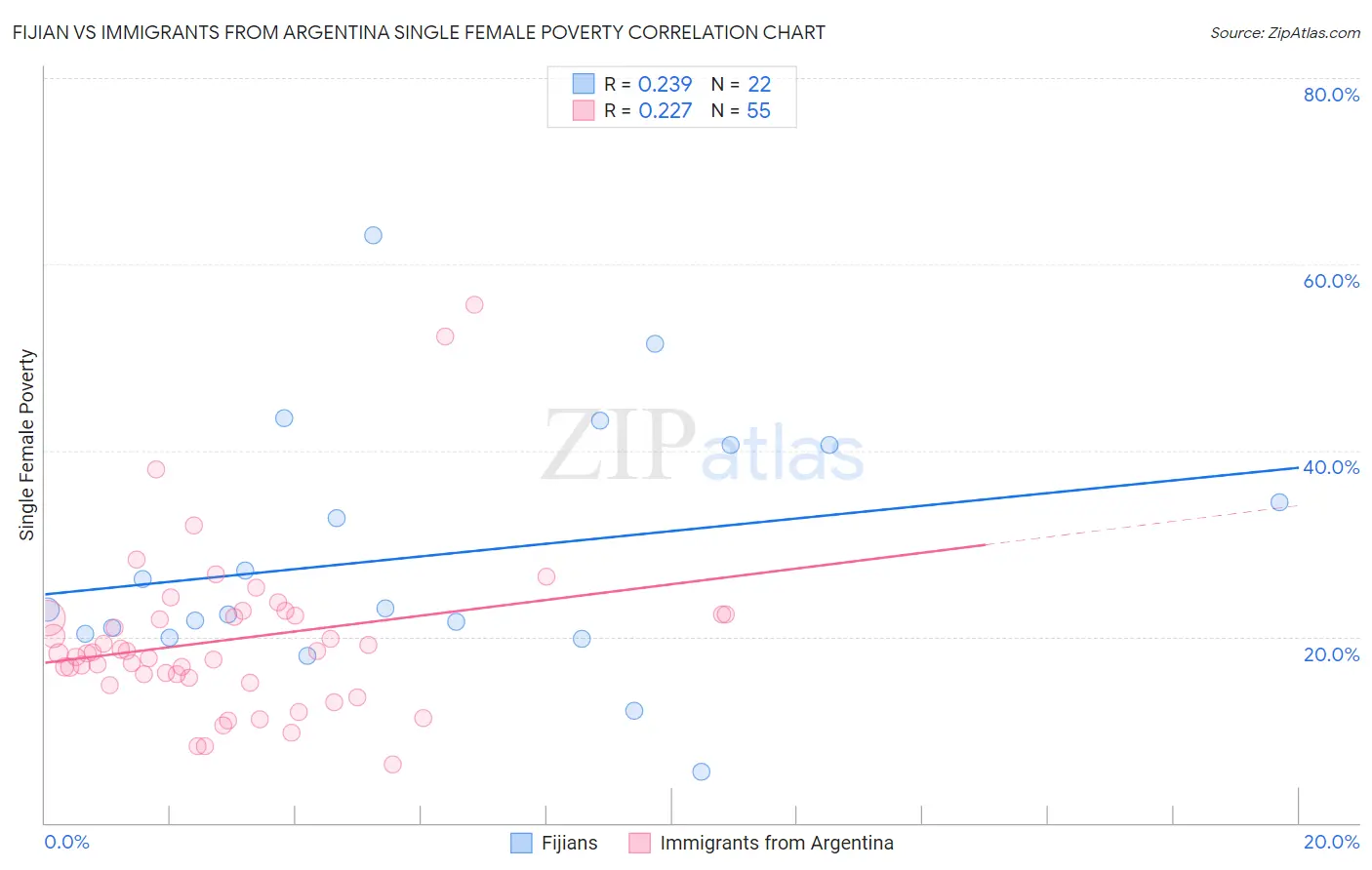 Fijian vs Immigrants from Argentina Single Female Poverty