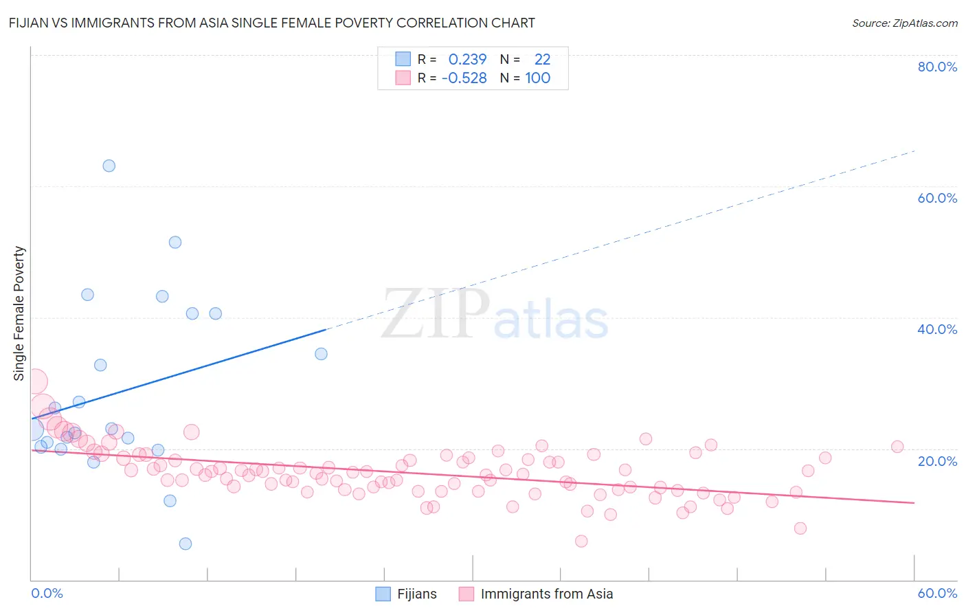 Fijian vs Immigrants from Asia Single Female Poverty