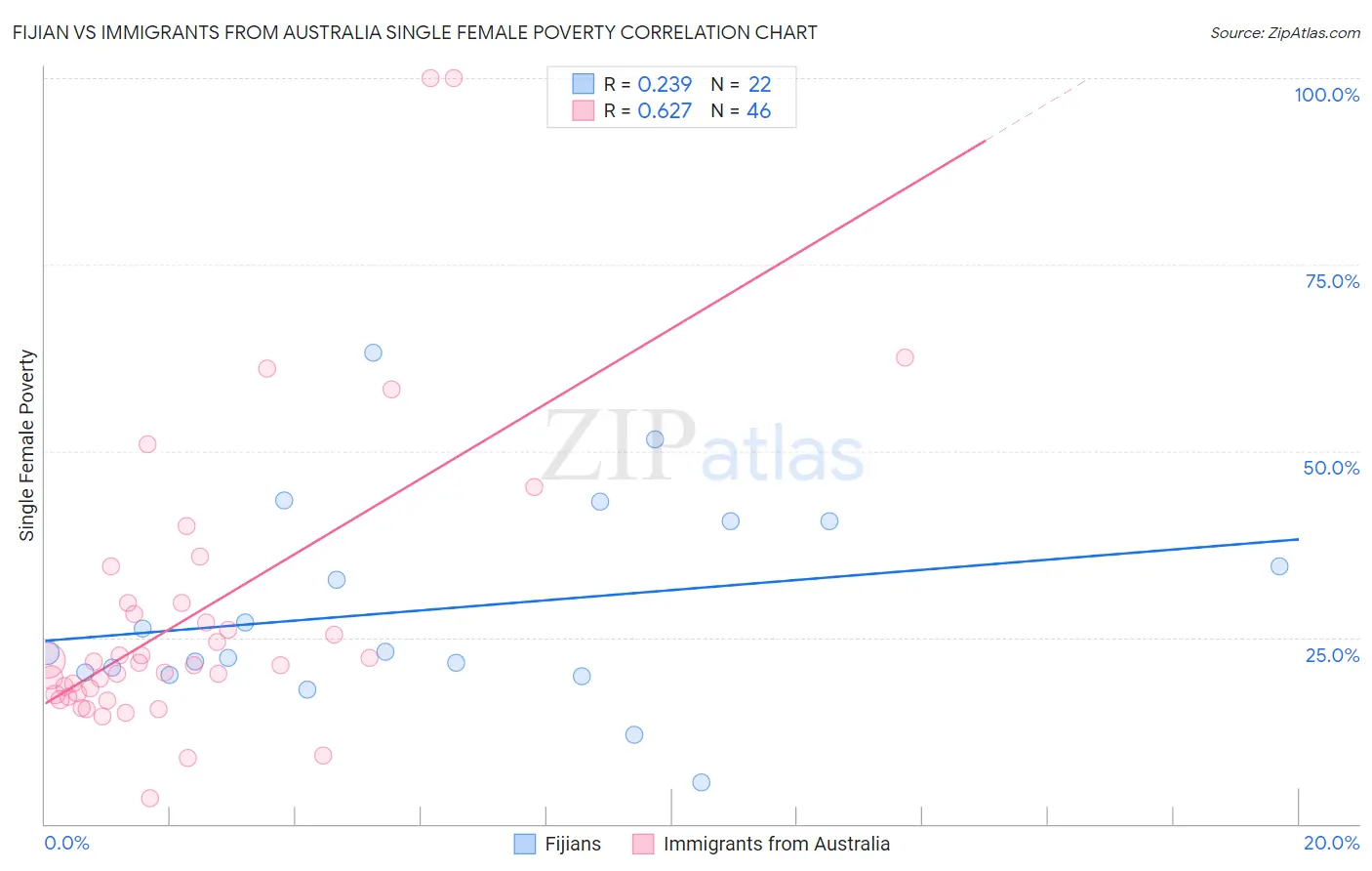 Fijian vs Immigrants from Australia Single Female Poverty