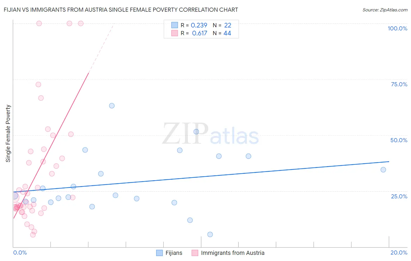 Fijian vs Immigrants from Austria Single Female Poverty