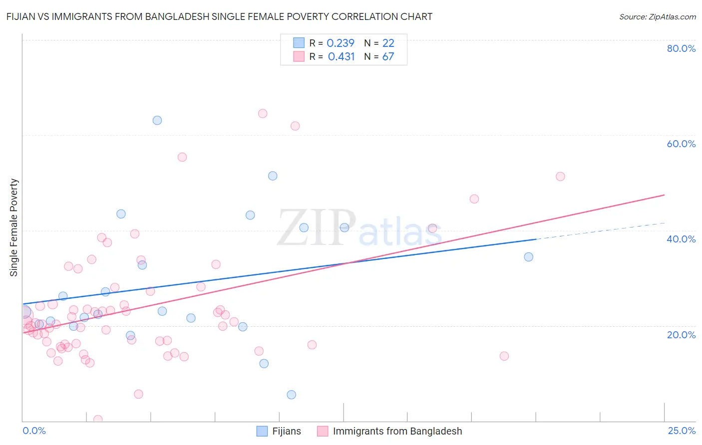 Fijian vs Immigrants from Bangladesh Single Female Poverty