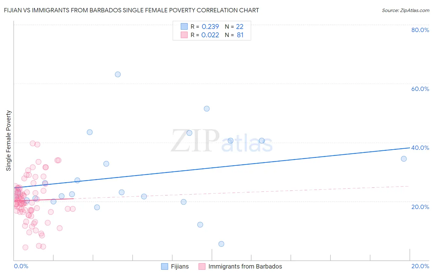 Fijian vs Immigrants from Barbados Single Female Poverty