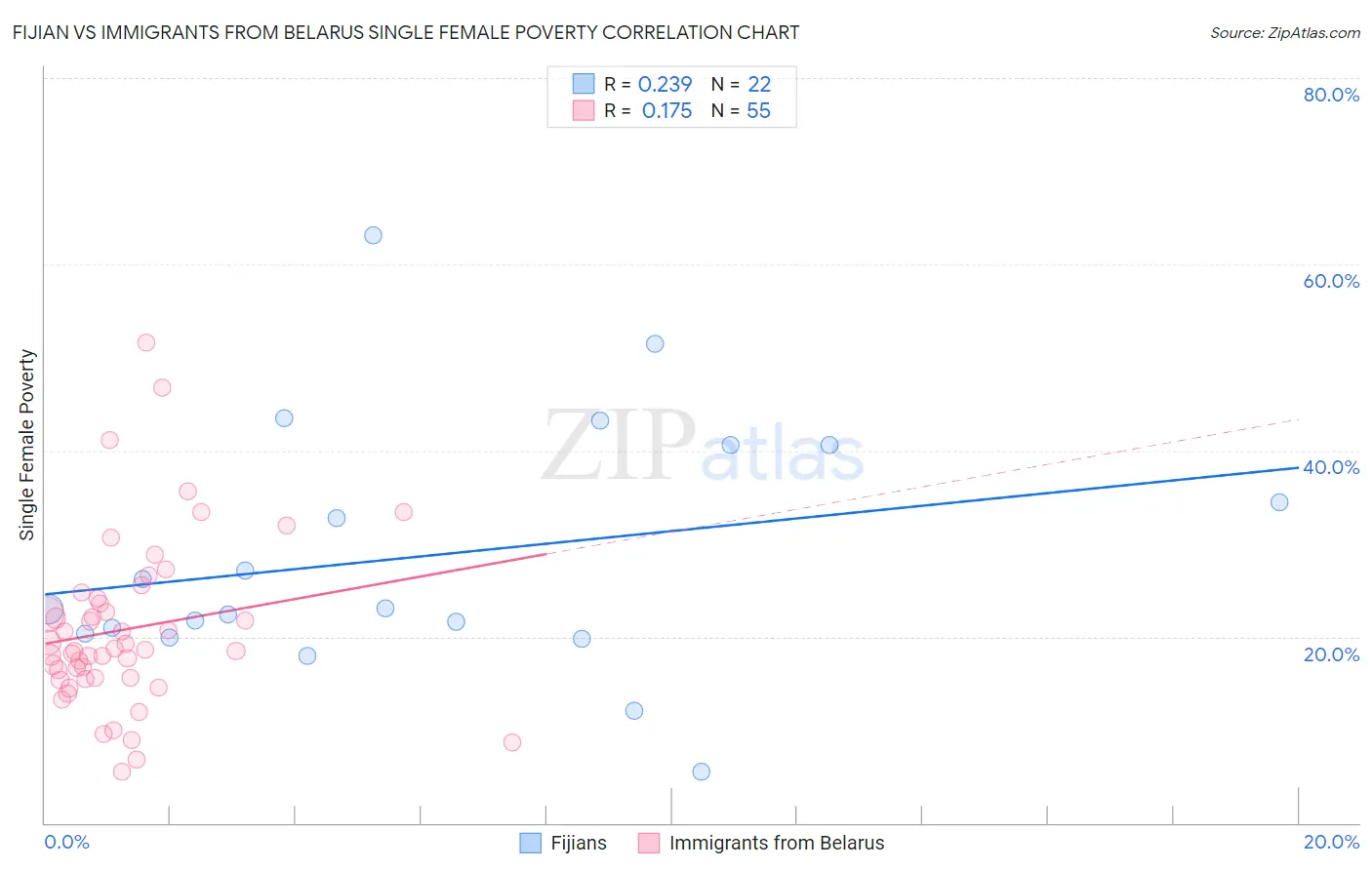 Fijian vs Immigrants from Belarus Single Female Poverty