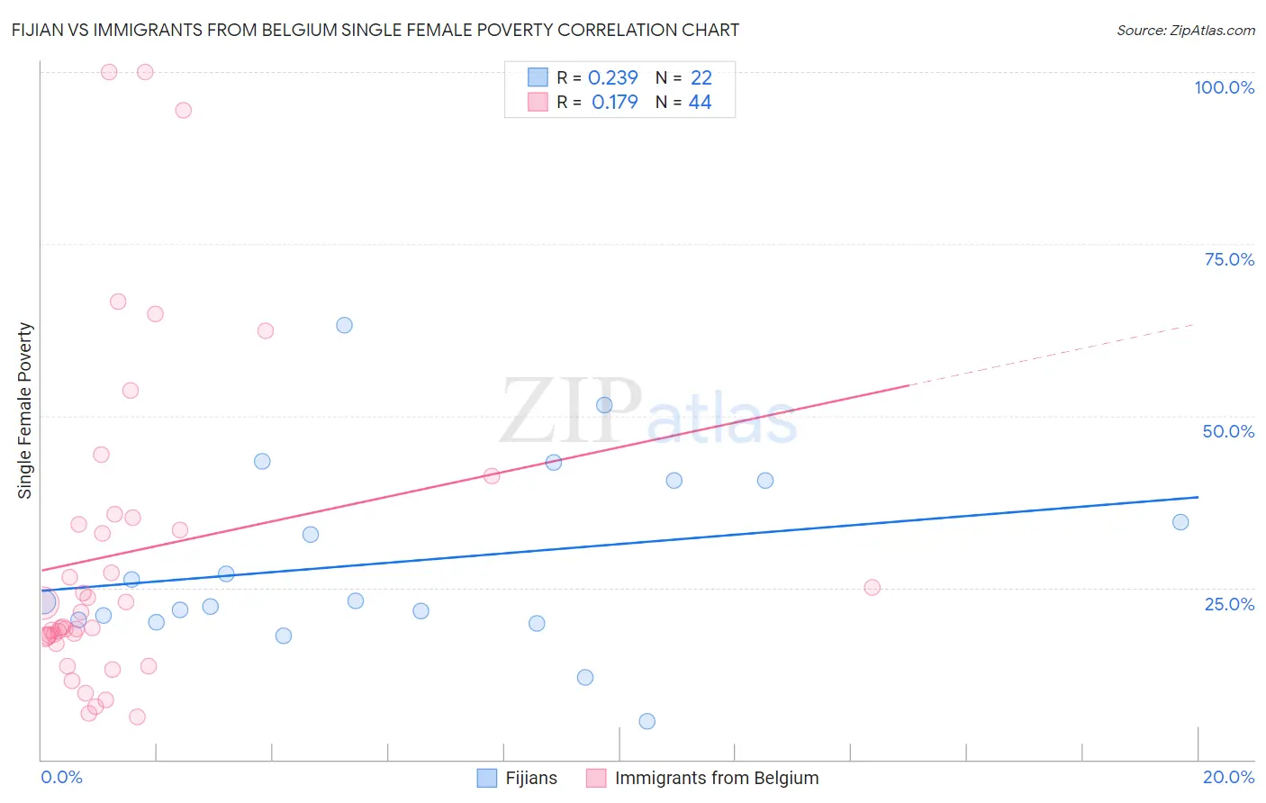 Fijian vs Immigrants from Belgium Single Female Poverty