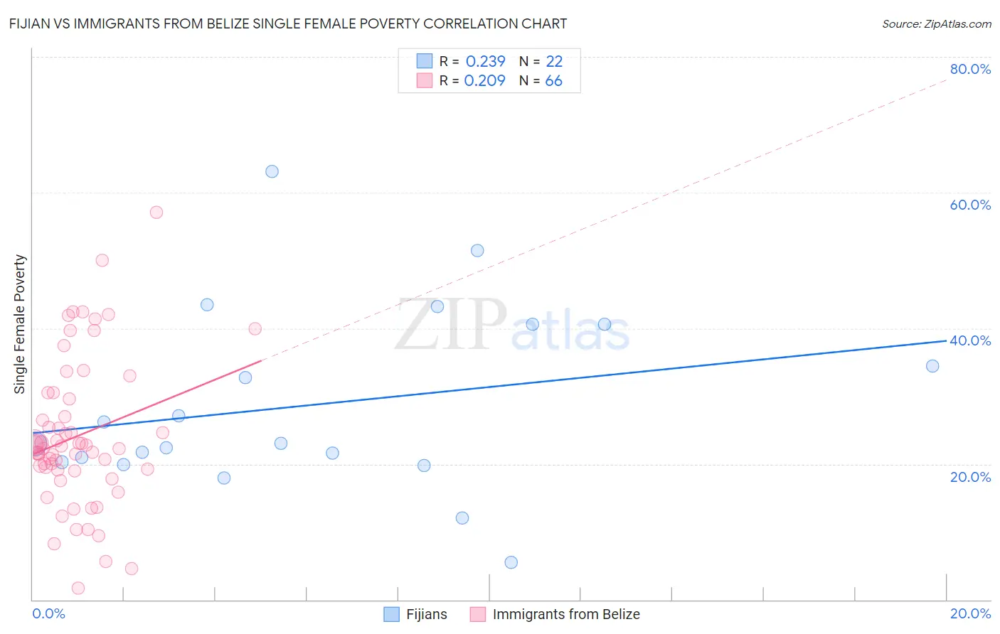 Fijian vs Immigrants from Belize Single Female Poverty