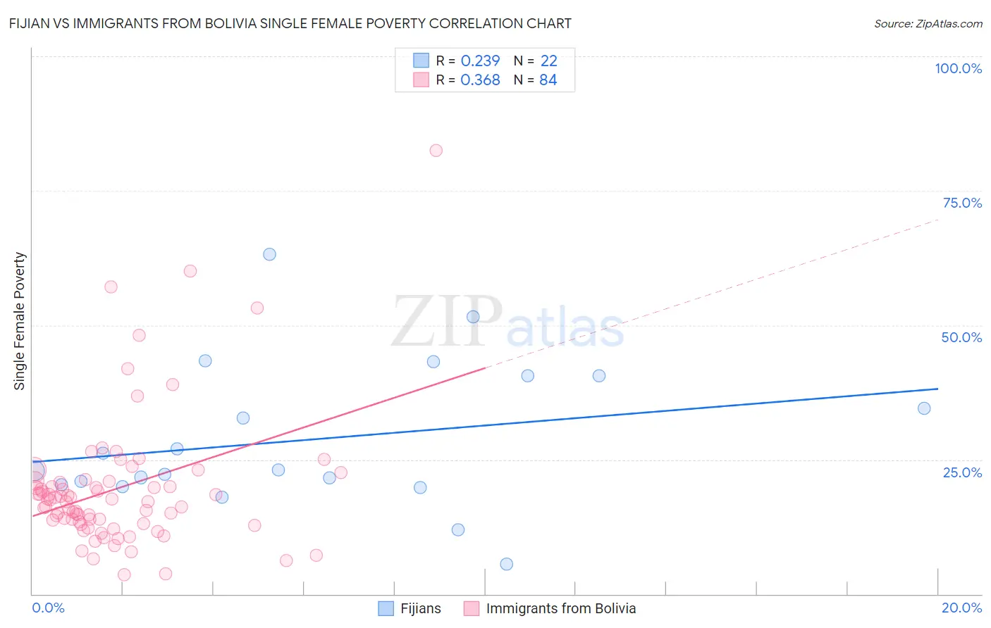 Fijian vs Immigrants from Bolivia Single Female Poverty