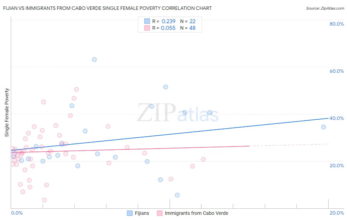 Fijian vs Immigrants from Cabo Verde Single Female Poverty