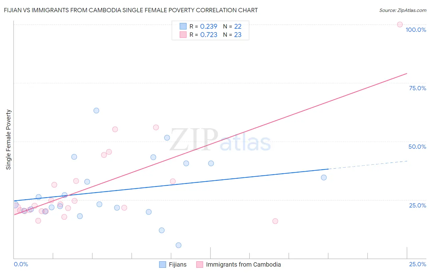 Fijian vs Immigrants from Cambodia Single Female Poverty