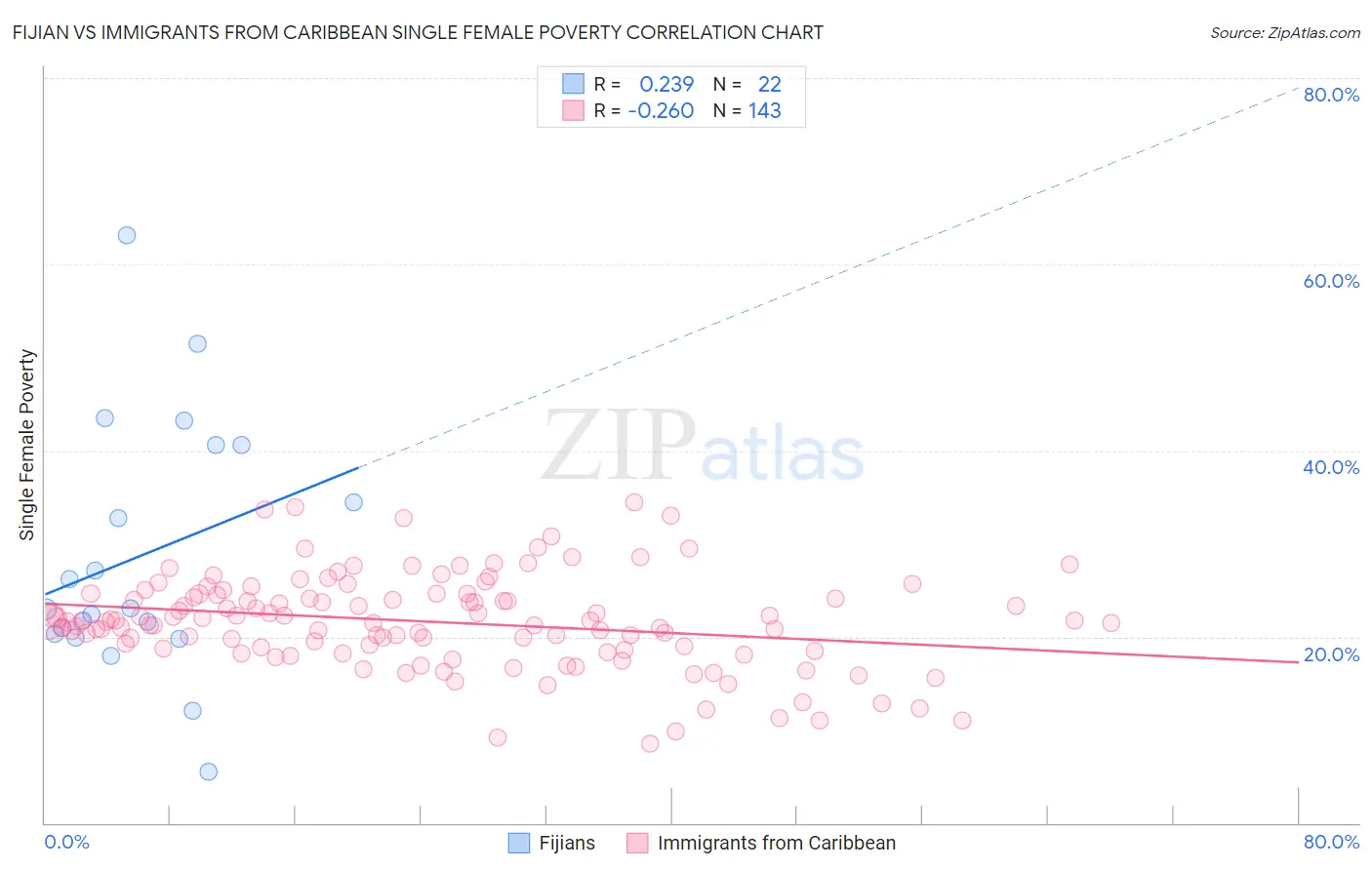 Fijian vs Immigrants from Caribbean Single Female Poverty