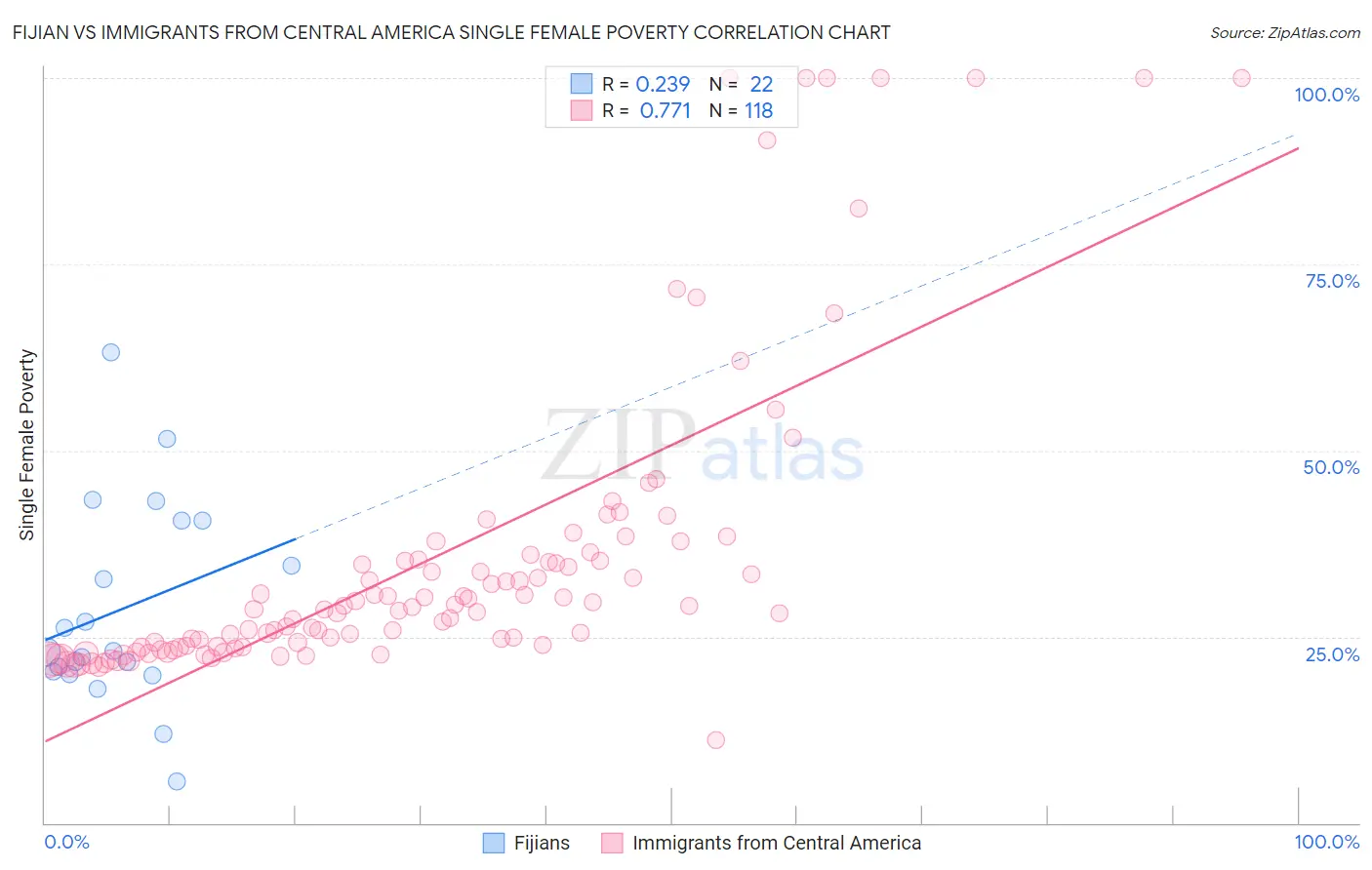 Fijian vs Immigrants from Central America Single Female Poverty