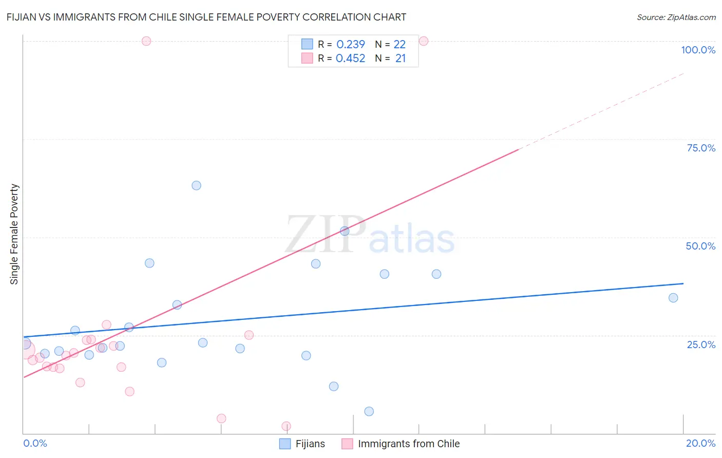 Fijian vs Immigrants from Chile Single Female Poverty