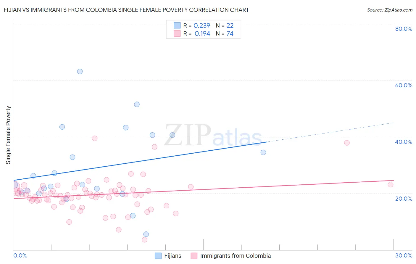 Fijian vs Immigrants from Colombia Single Female Poverty