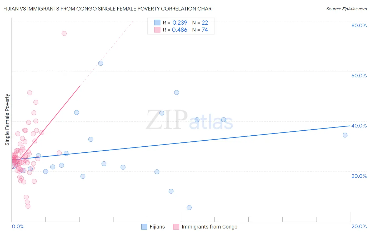 Fijian vs Immigrants from Congo Single Female Poverty