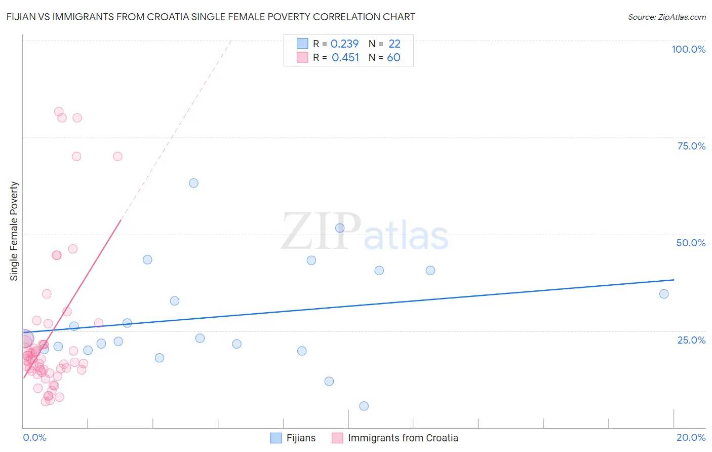 Fijian vs Immigrants from Croatia Single Female Poverty