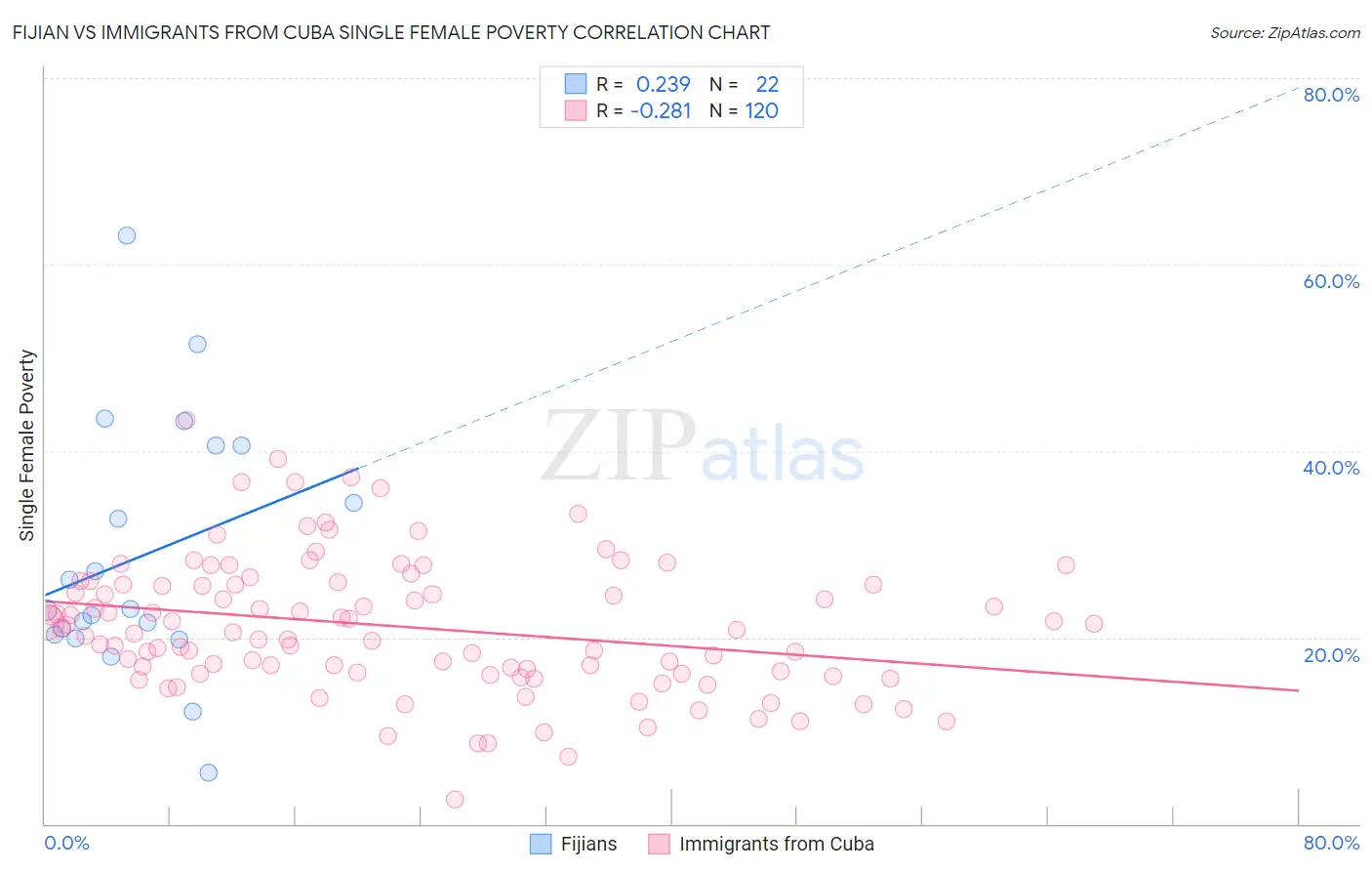 Fijian vs Immigrants from Cuba Single Female Poverty