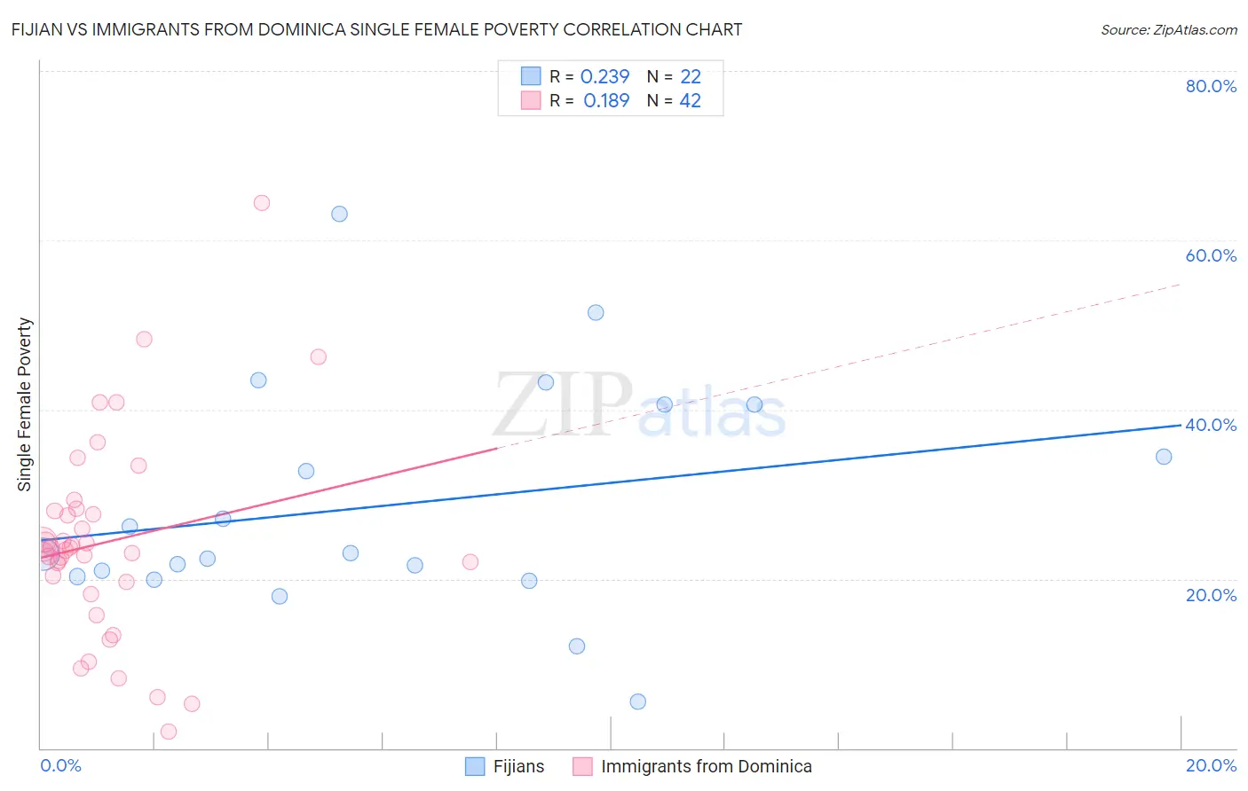 Fijian vs Immigrants from Dominica Single Female Poverty