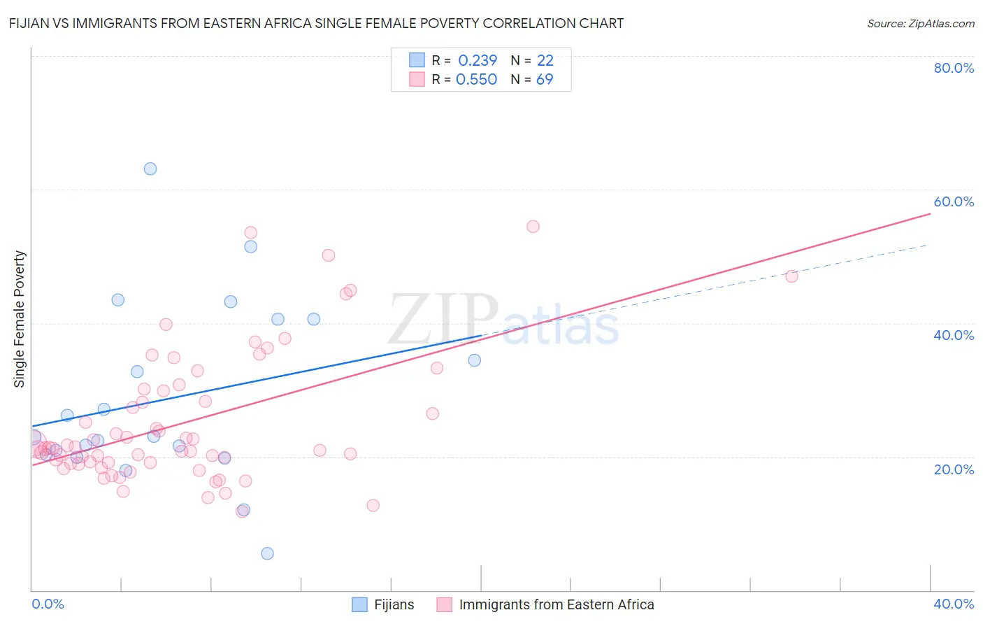 Fijian vs Immigrants from Eastern Africa Single Female Poverty