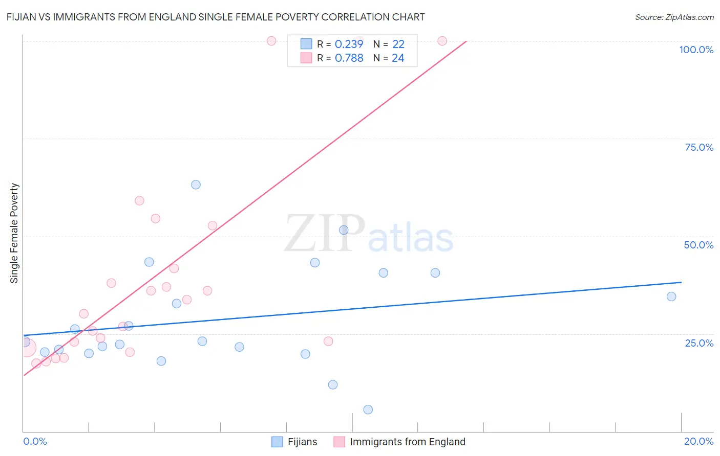 Fijian vs Immigrants from England Single Female Poverty