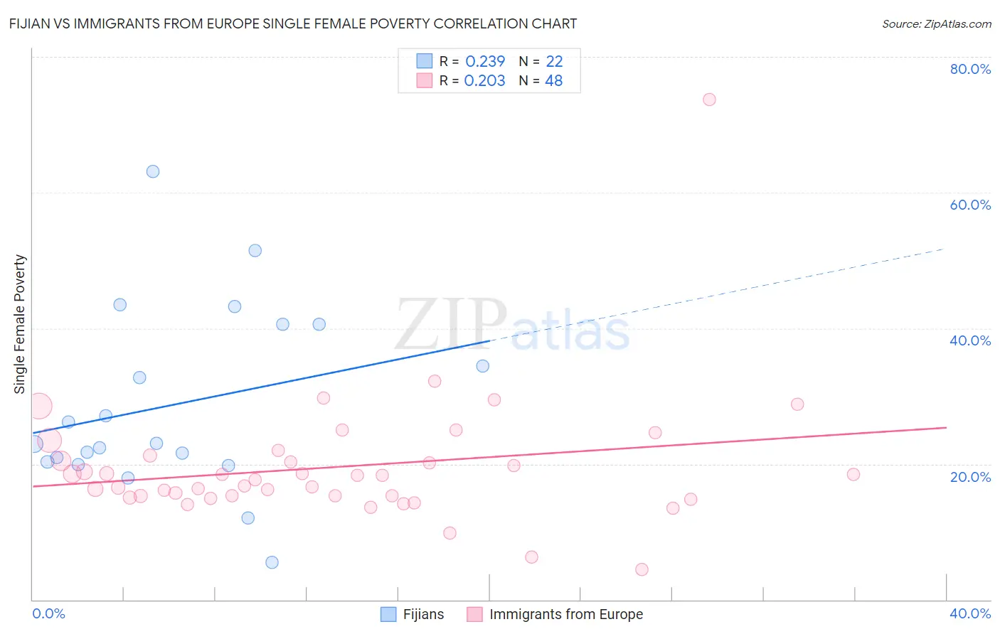 Fijian vs Immigrants from Europe Single Female Poverty