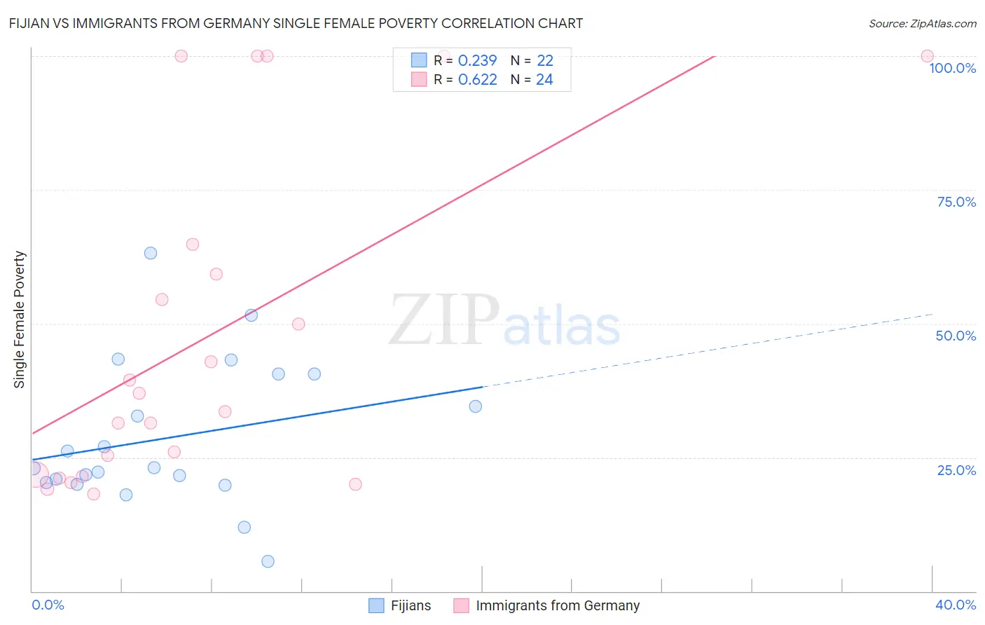 Fijian vs Immigrants from Germany Single Female Poverty