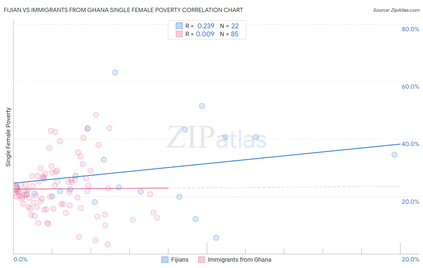 Fijian vs Immigrants from Ghana Single Female Poverty