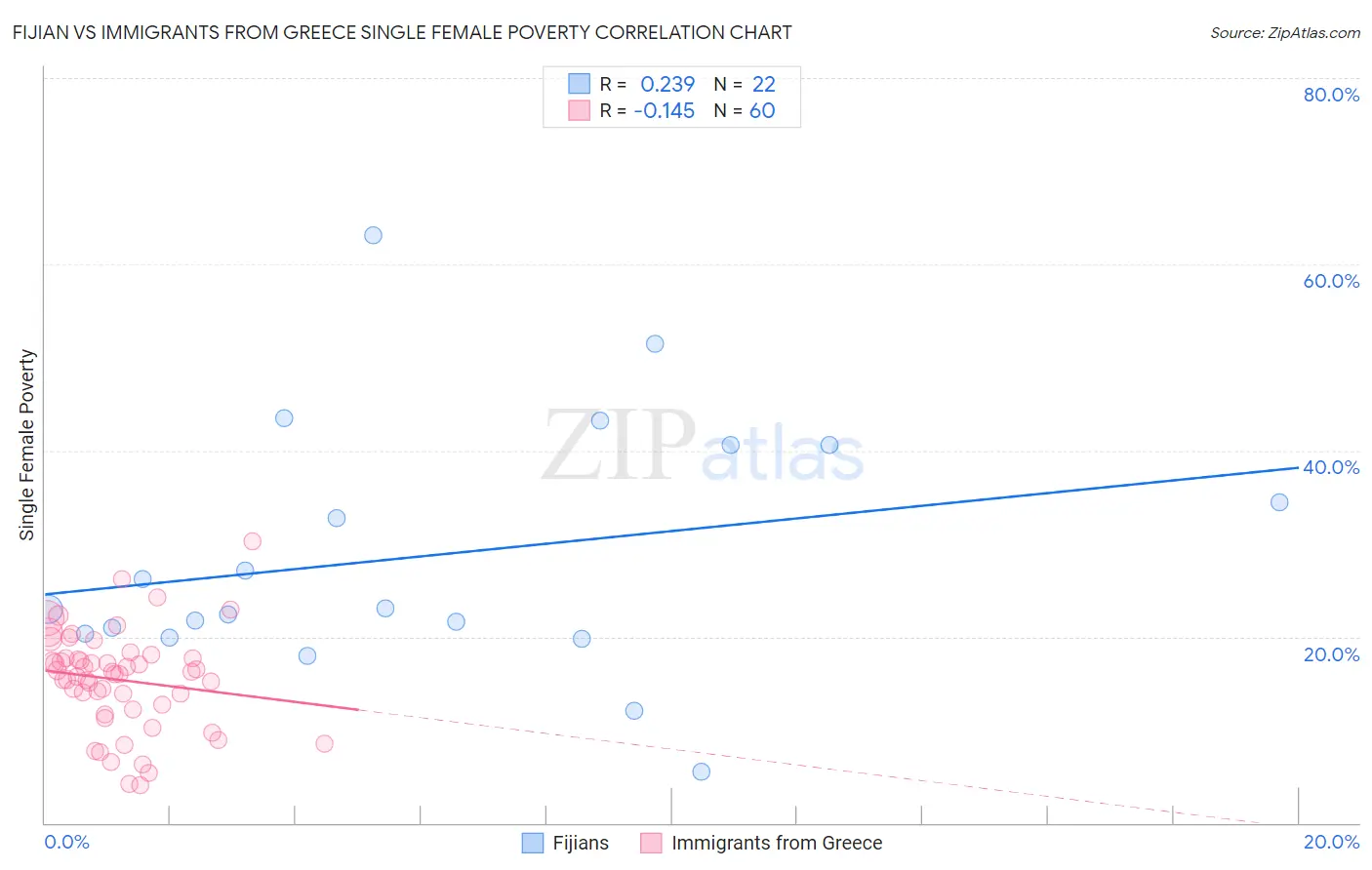 Fijian vs Immigrants from Greece Single Female Poverty