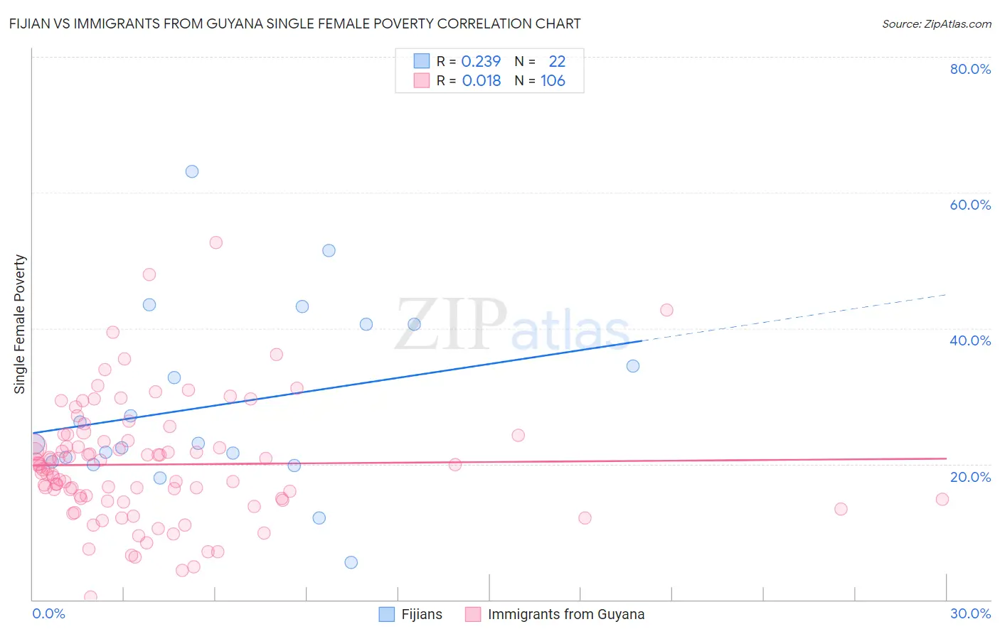 Fijian vs Immigrants from Guyana Single Female Poverty