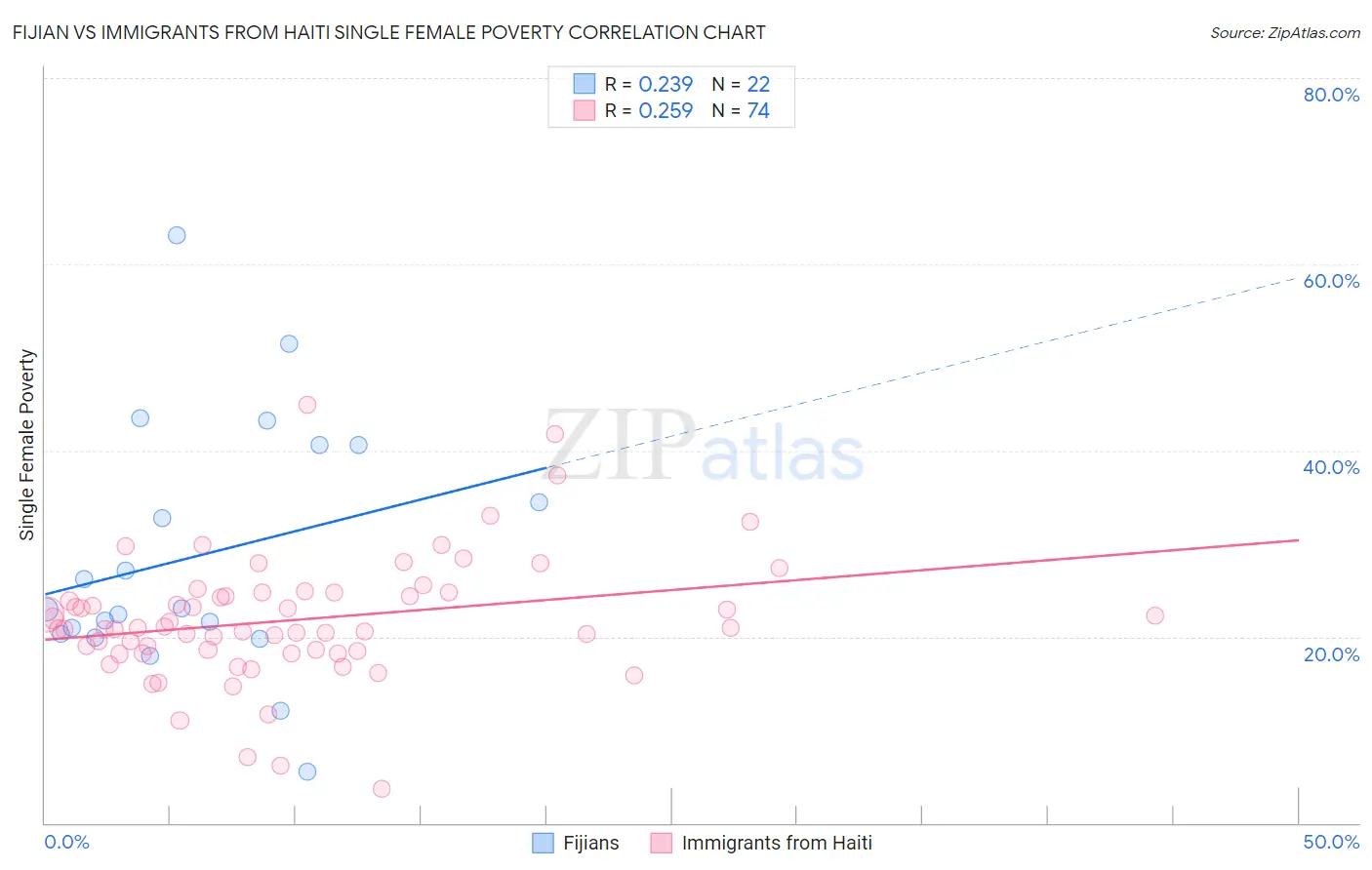 Fijian vs Immigrants from Haiti Single Female Poverty