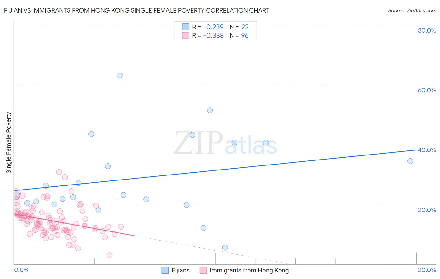 Fijian vs Immigrants from Hong Kong Single Female Poverty