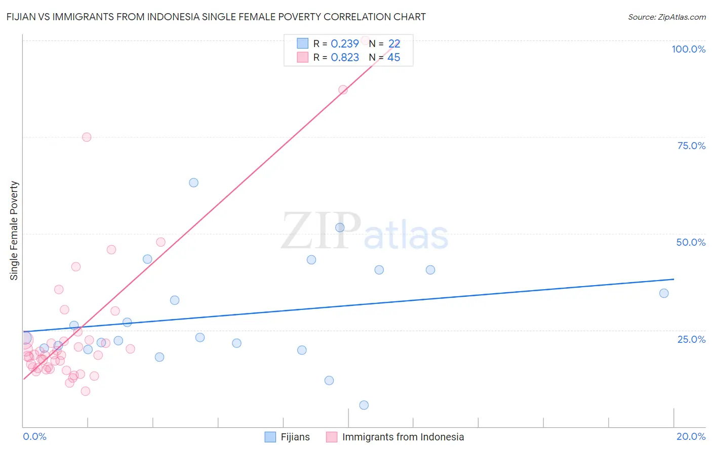 Fijian vs Immigrants from Indonesia Single Female Poverty