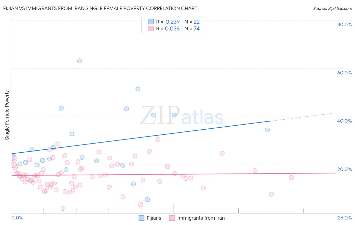 Fijian vs Immigrants from Iran Single Female Poverty