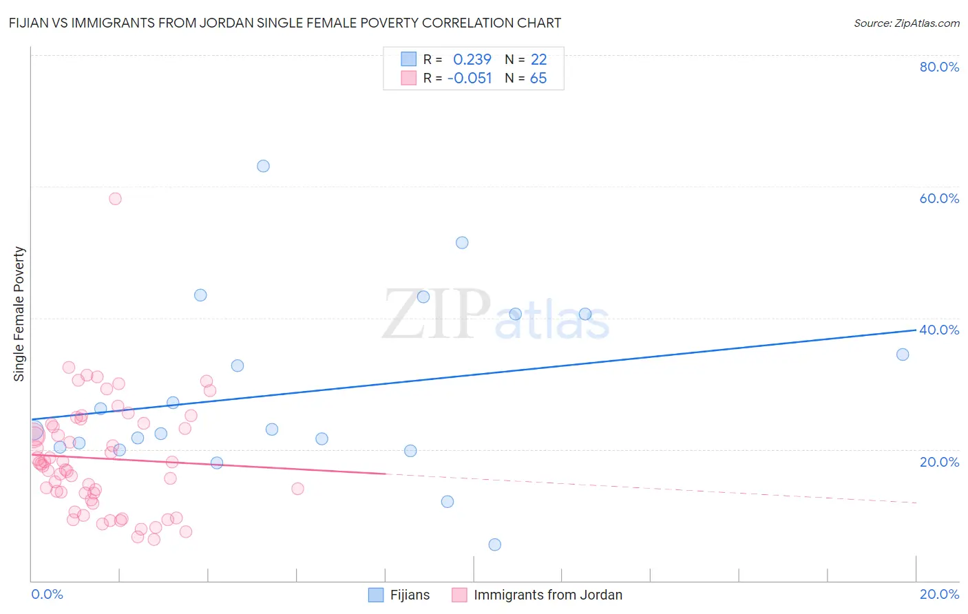 Fijian vs Immigrants from Jordan Single Female Poverty