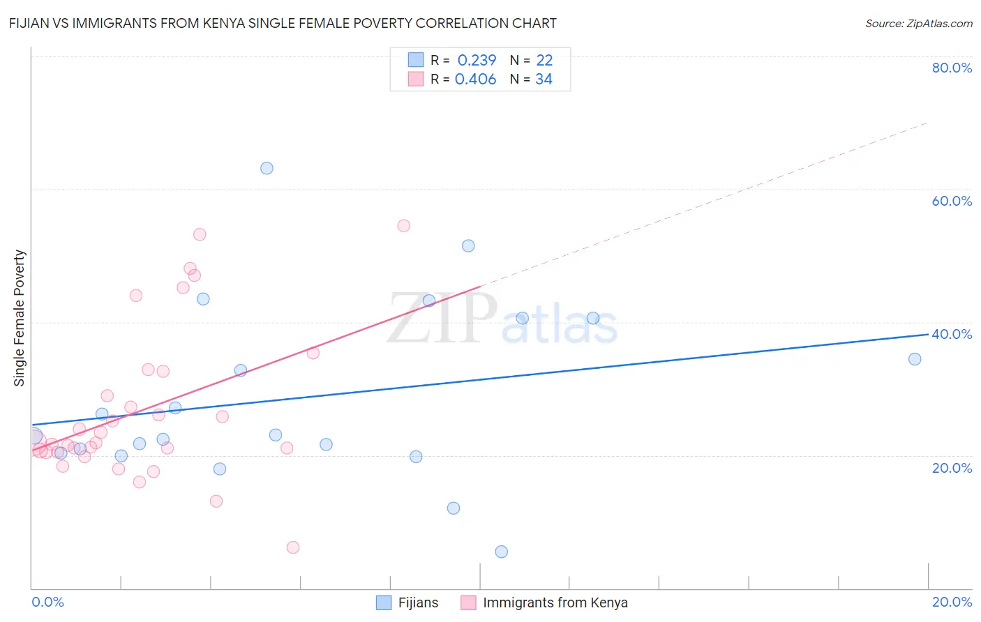 Fijian vs Immigrants from Kenya Single Female Poverty