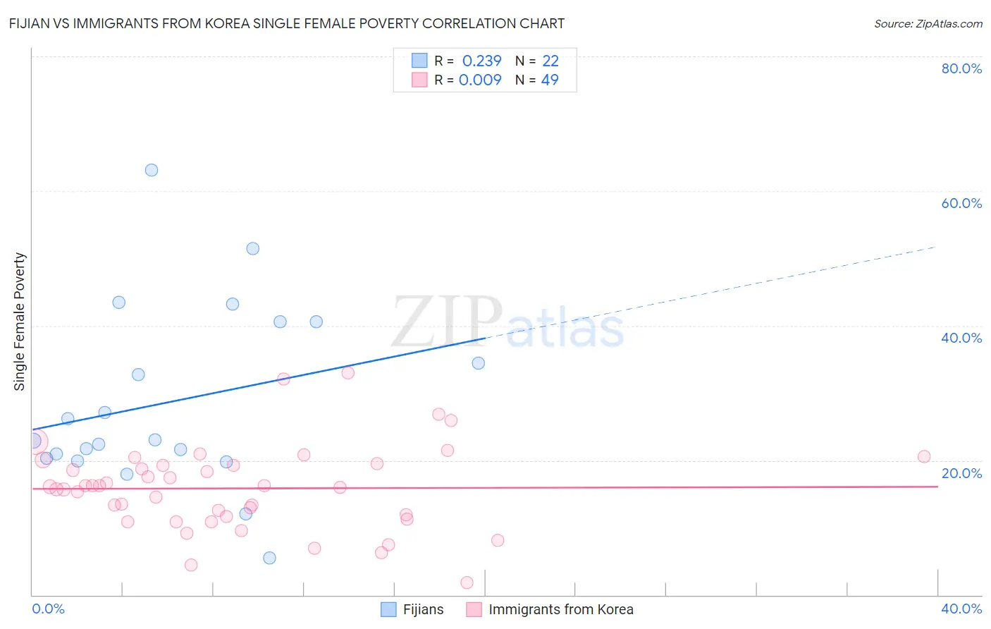 Fijian vs Immigrants from Korea Single Female Poverty