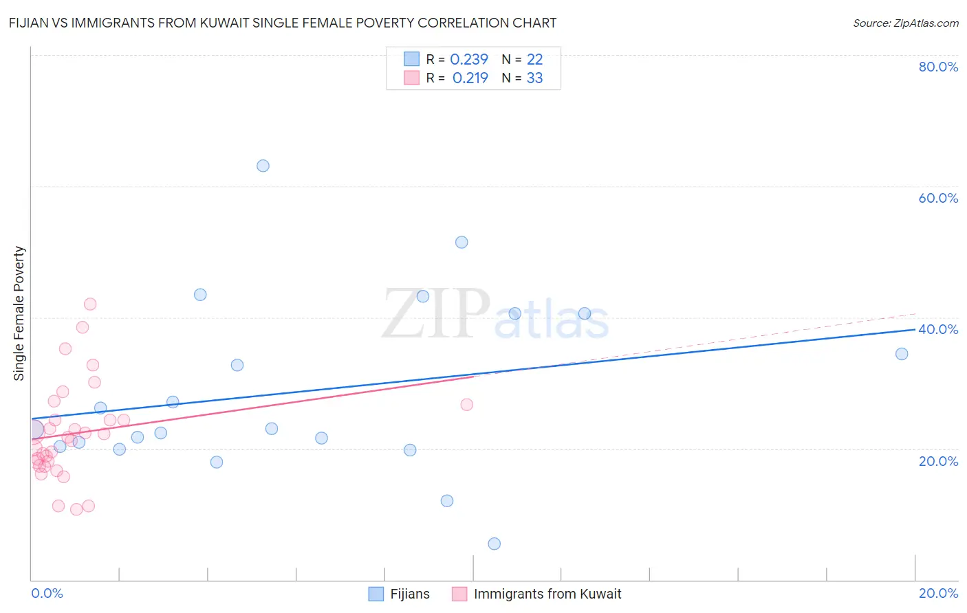 Fijian vs Immigrants from Kuwait Single Female Poverty